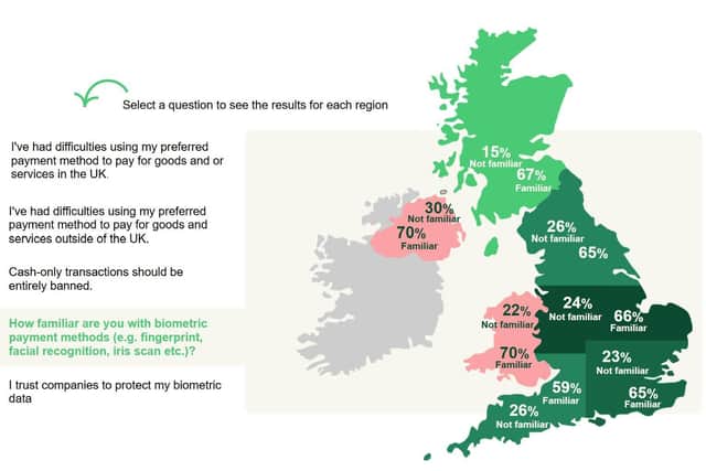 Familiarity with biometric payment is rising across the UK. 67% of Scottish shoppers are familiar with biometric payments