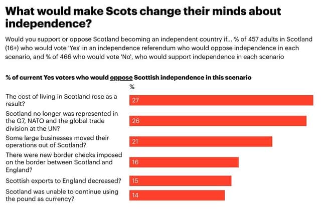 What would make voters change their mind on independence?