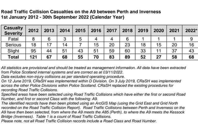 Casualties on the A9 between Perth and Inverness, 2012 to September 2022. Source: Police Scotland
