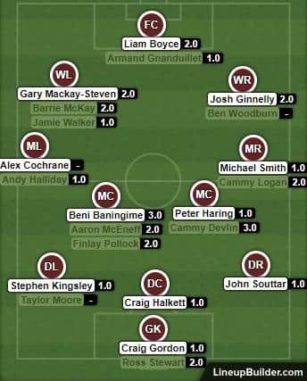 A breakdown of the Hearts players, the positions they fill and how many years they have left on their contract (- denotes loan).