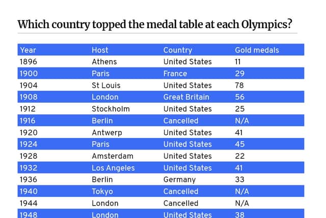 The most successful nations at each Olympic Games.