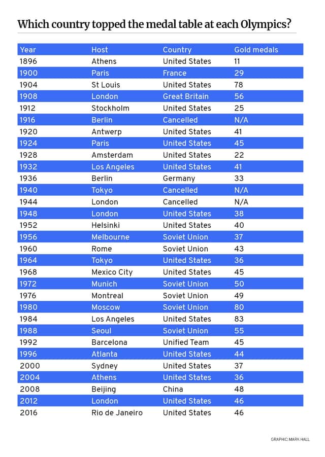 The most successful nations at each Olympic Games.