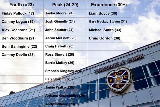 The ages breakdown of the Hearts squad. Picture: SNS