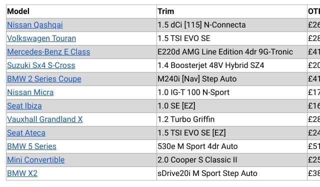 Data: What Car?