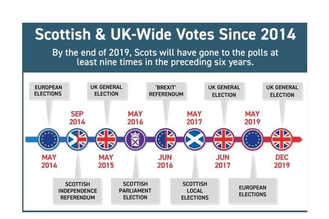 Scottish citizens are facing the prospect of nine, ten or maybe even 11 major votes within the space of five years.