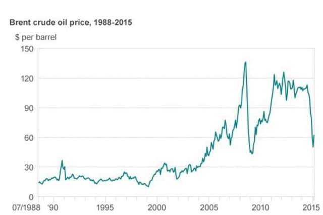 The price of Brent crude has fallen since the referendum. Picture: OBR