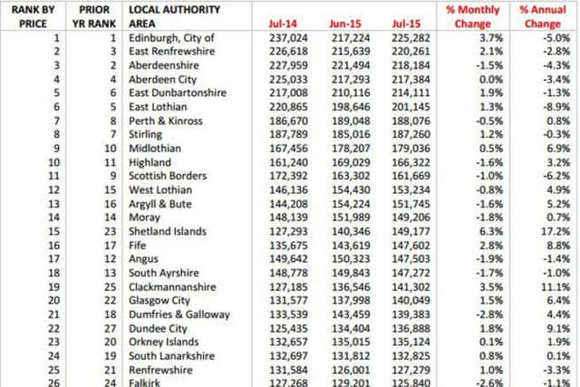 The most expensive council areas in Scotland to buy a house. July 2014-15 compariosn. Picture: Your Move/Acadata