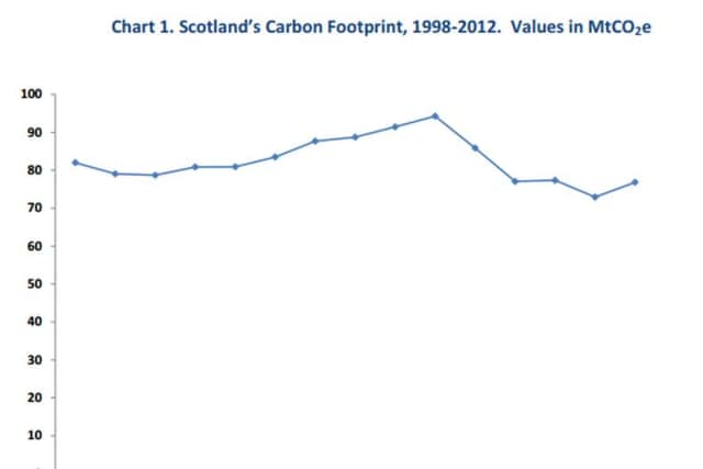 Scotland's carbon footprint 1998-2012. Picture: Scottish Government