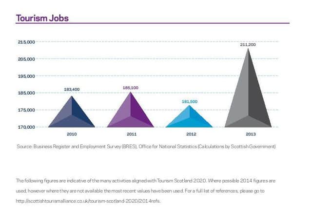 Tourism employment in Scotland. Picture: Visit Scotland