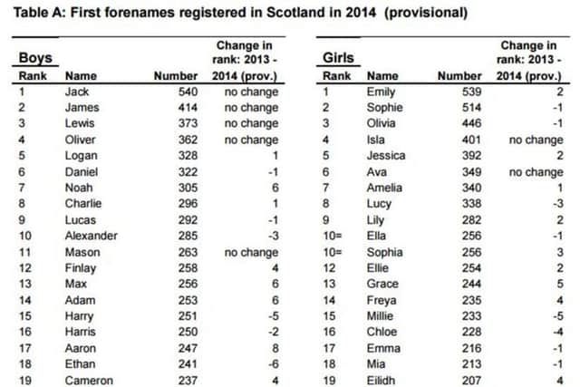 Most popular baby names in Scotland. Picture: NRS