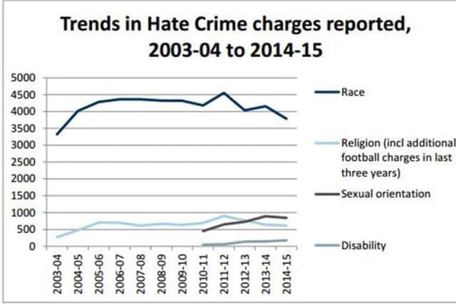 Hate crime in Scotland. Picture: Crown Office