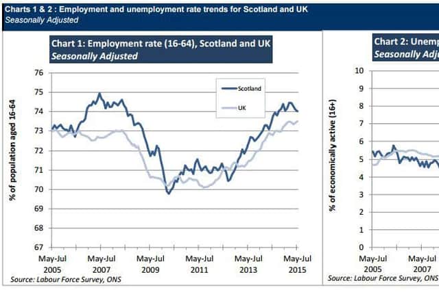 Employment and unemployment rate trends for Scotland and UK.  Picture: Scottish Government