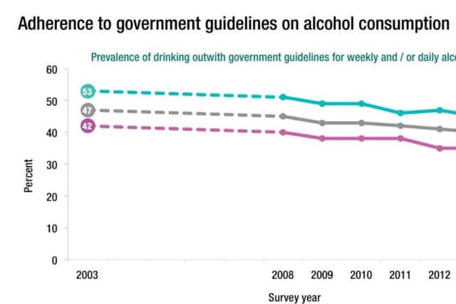 Weekly alcohol consumtpion has fallen since 2003 Picture: ScotCen