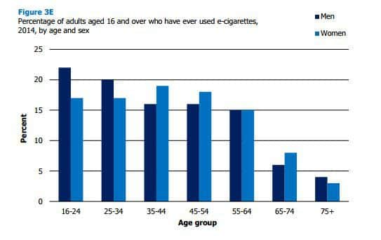 Younger age groups are more likely to use e-cigarettes  Picture: ScotCen