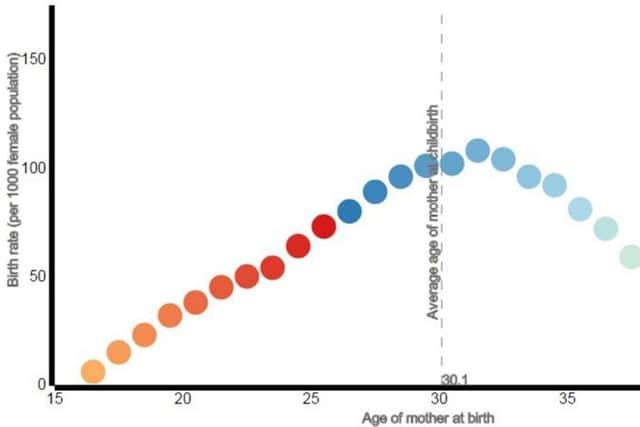 Age-specific Birth rates, per 1,000 female population, Scotland, 2014 Picture: National Records Scotland