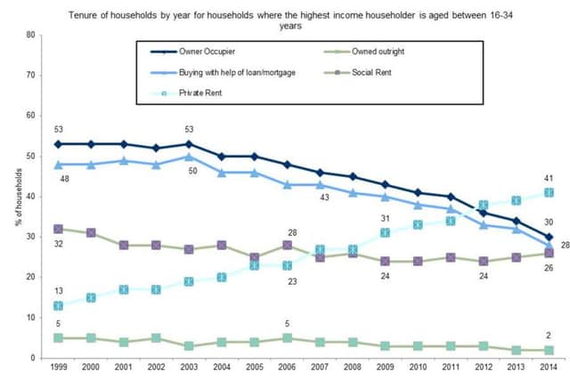 The Private Rental sector (PRS) now house the largest section of young households. Picture: Scottish Household Survey 2014