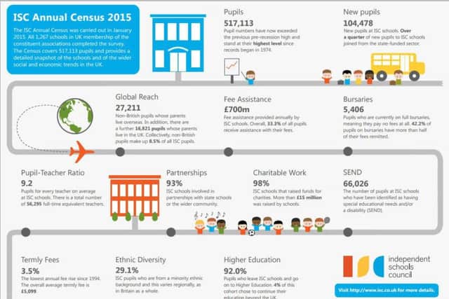 Census in numbers for UK independent schools