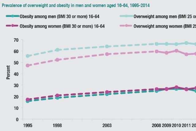Chart showing the percentage of Scottish adults who were obese or overweight last year: ScotCen