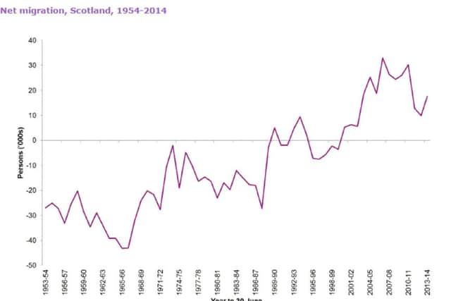 Net migration in Scotland over the years. Picture: Scottish Government