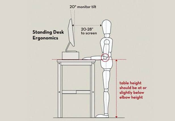 The ergonomics of a standing desk