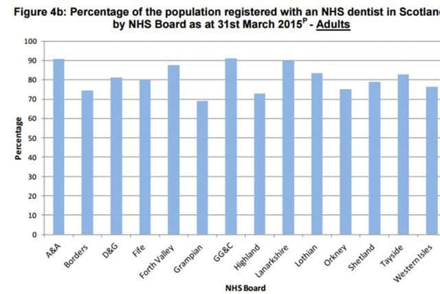 Graph showing number of adult Scots registered with a dentist.  A&A = Ayrshire and Arran, D&G = Dumfries and Galloway,  GG&C = Greater Glasgow and Clyde. Picture: ISD Scotland