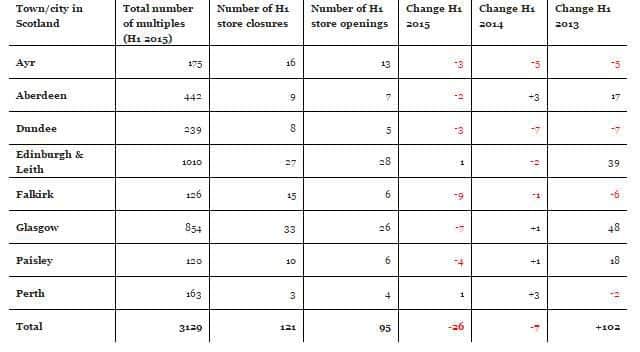 Grim figures: Scottish retail stores seem to be losing out to online shopping companies. Photo: The Local Data Company.