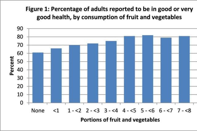 Eating over recommended limits of fruit and veg won't necessariliy make you more healthy. Picture: ScotCen