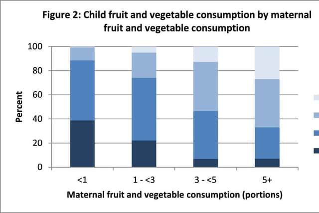 Child fruit and veg consumption. ScotCen