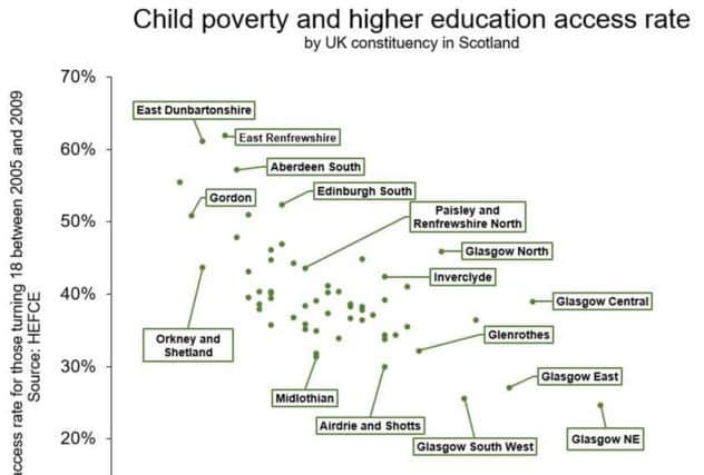 Exam success rate by Westminster constituency compared to levels of child poverty. Graph: Thomas Forth