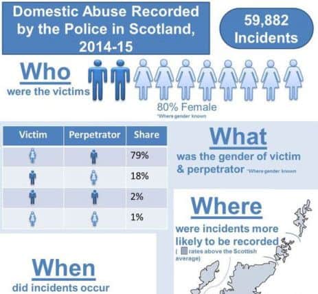 New figures from Police Scotland show a general rise in domestic abuse cases recorded across the country. Photo: Police Scotland.