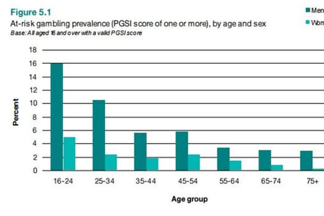 Graph showing age category's in England and Scotland with highest proportion of problem gamblers  Picture: NatCen