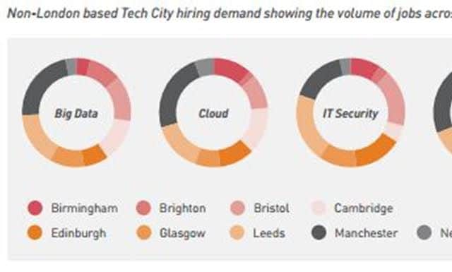 Non-London tech hiring demand according to Experis UK