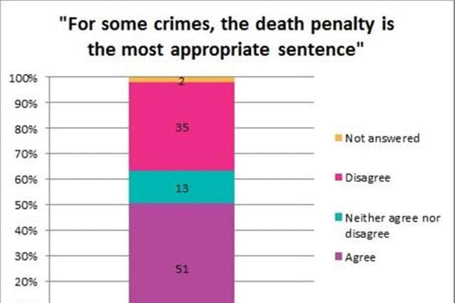 Scottish Opion towards capital punishment from latest Scottish Social Attitudes survey. Picture: ScotCen