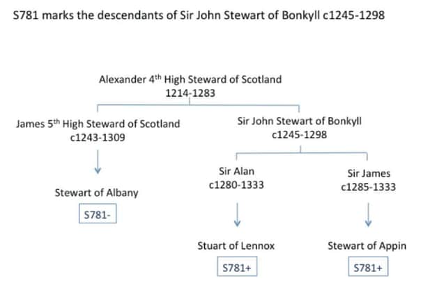 The Royal Stewart family tree.