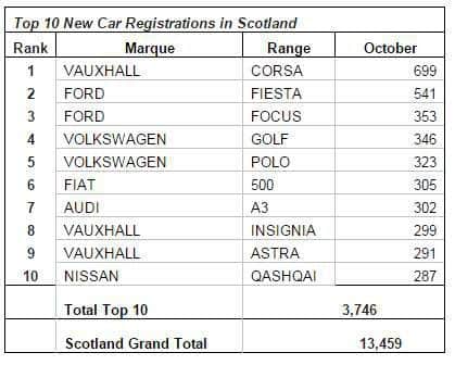 Figures from the Society of Motor Manufacturers and Traders (SMMT) show the number of cars registered in Scotland last month. Photo: SMMT