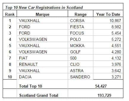The Scottish new car market is dominated by hatchbacks. Photo: SMMT