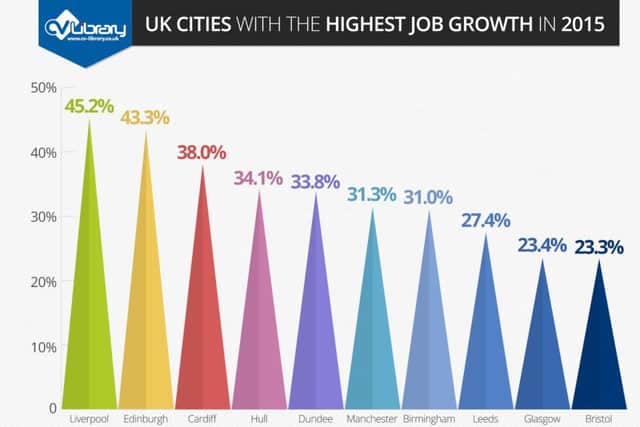Edinburgh, Dundee and Glasgow are among the UK's best-performing cities for job creation
