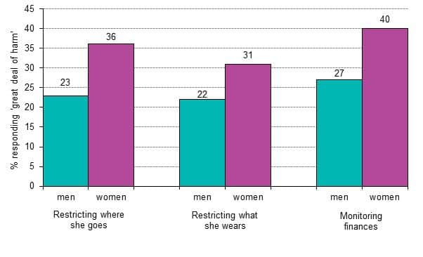 Graph shows the percentage of each gender who think particular type of controlling behaviour did a 'great deal of harm to the women'. Picture: ScotCen