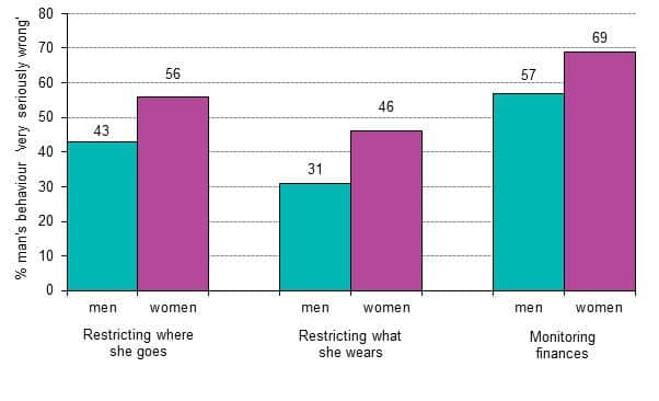 Attitude gender gap: Graph shows the percentage of each gender who think particular type of controlling behaviour is very wrong. Picture: ScotCen
