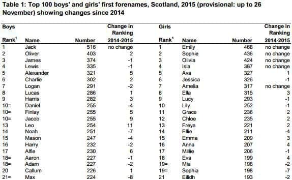 The range of names recorded for girls this year is larger than that of boys, but the top ten names for both shows greater change in the naming of boys. Image: NRS