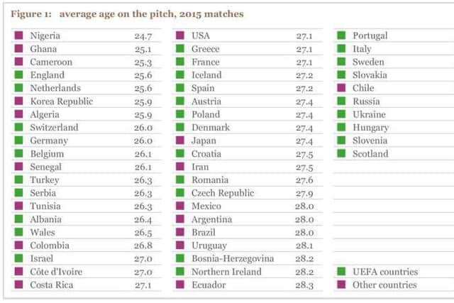 Average age on the pitch of  Scotland's footballers in 2015 was 29. Picture: CIES