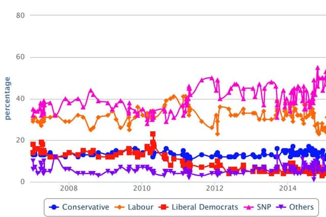 Scottish Parliament constituency voting intentions by party. Graph: What Scotland Thinks