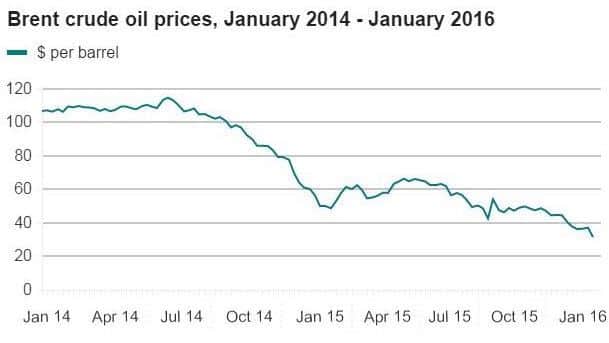The declining price of Brent crude. Picture: Bloomberg