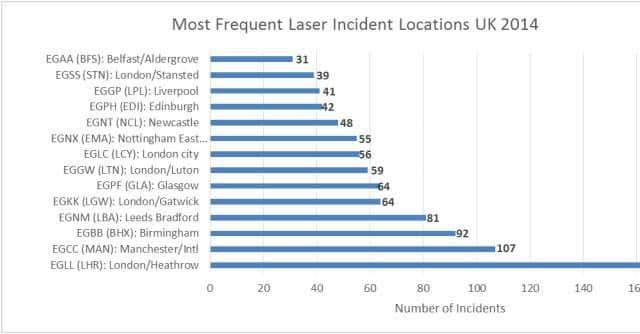 Glasgow was the most dangerous Scottish location for laser strikes against aircraft in 2014. Image: CAA