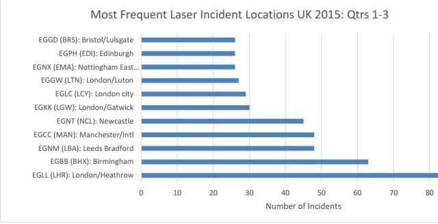In 2015, Edinburgh was the most popular location for laser strikes in Scotland (most current figures available). Image: CAA