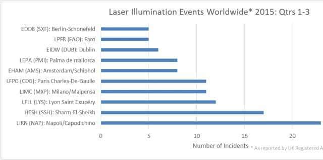This table of European illumination events shows the scale of the problem facing British airports at present. Image: CAA