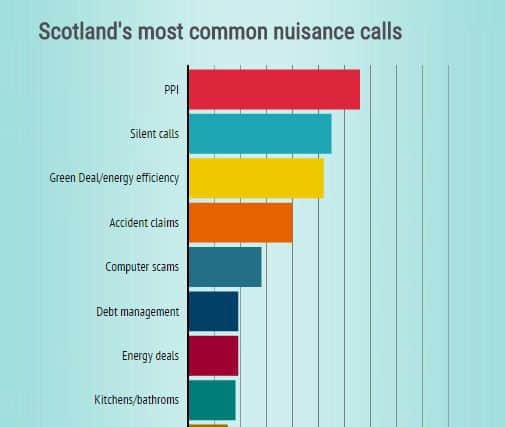 Over 60 per cent of nuisance calls are PPI related.