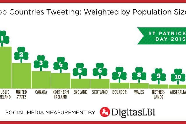Despite Scotland's close historical relationship with Ireland, it was five places behind in the top 10. Picture: DigitasLBI
