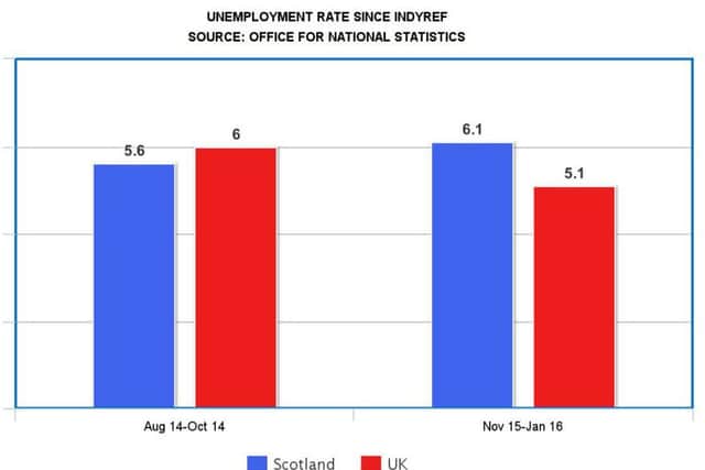 Scotland's unemployment rate has risen since September 2014