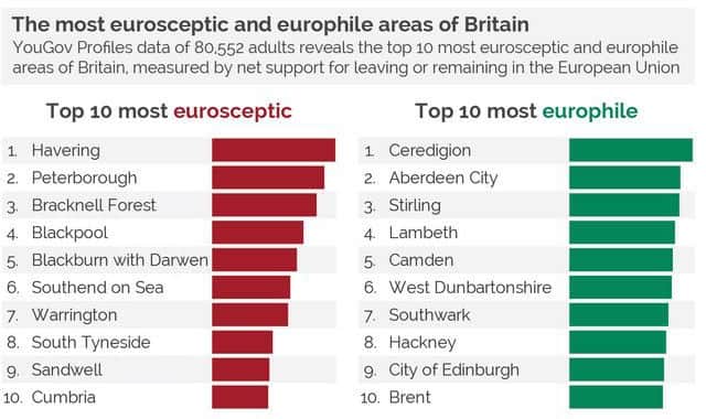 Aberdeen, Stirling, West Dunnartonshire and Edinburgh are among the most pro_EU areas in the UK. Picture: YouGov